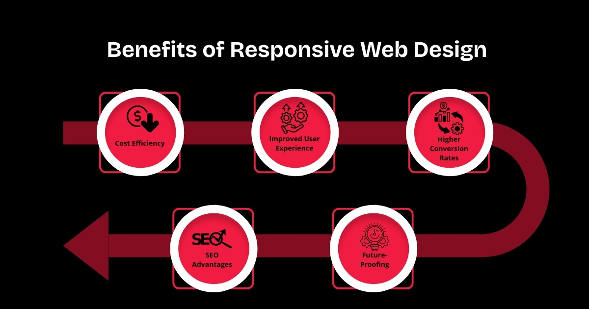 Benefits of Responsive Web Design