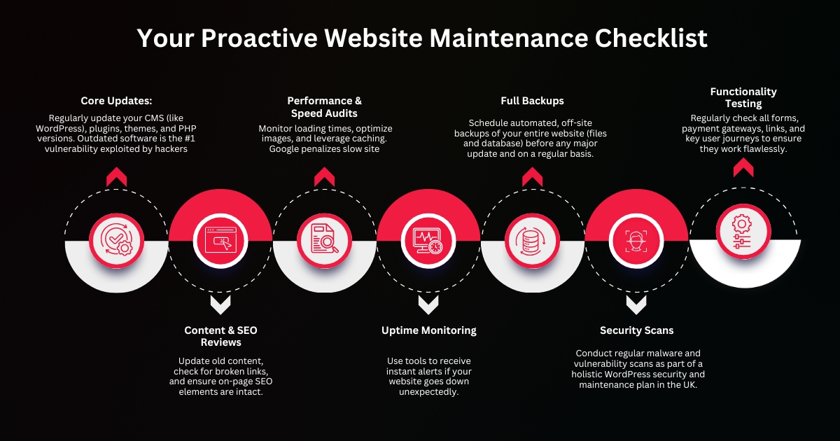 Your Proactie Website Maintenance Checklist